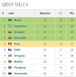 阿根廷晋级2022世界杯