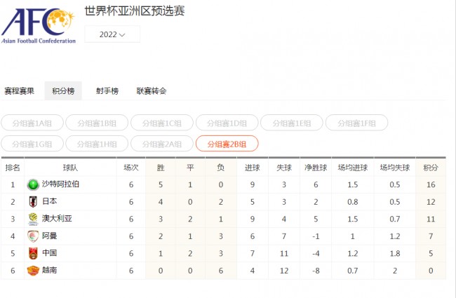 国足6场12强赛仅获得5分