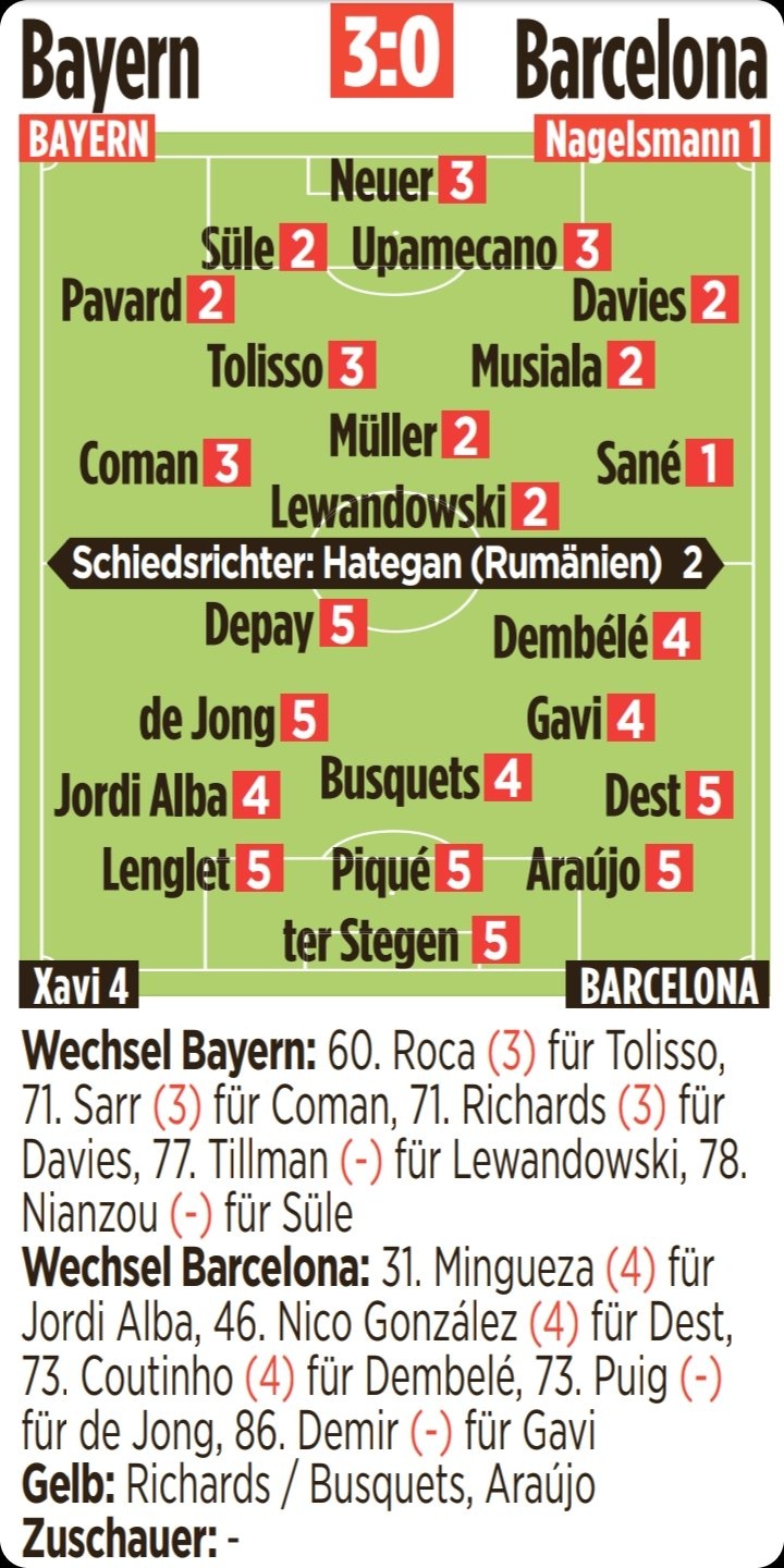 《图片报》对拜仁VS巴萨球员评分：萨内全场最高，巴萨普遍低分