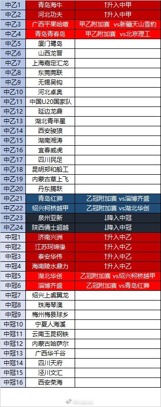 中乙、中冠升降级情况：泉州亚新、陕西俑士超越降入中冠