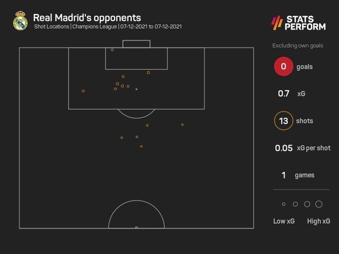皇马上半场被射门13次，平0304赛季以来球队主场欧冠上半场纪录