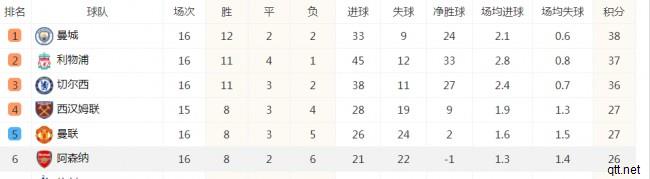 曼联当前联赛排名