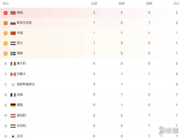 东奥金牌榜「冬奥金牌榜中国第几」
