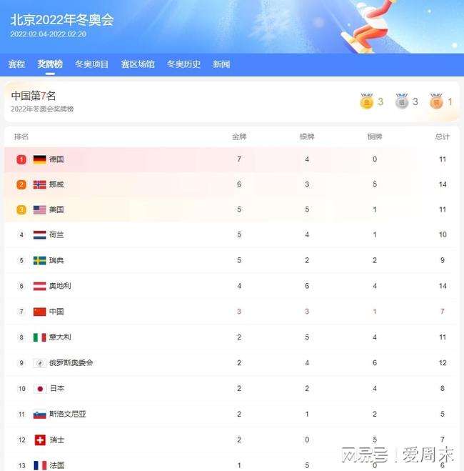 东奥金牌榜「冬奥金牌榜中国第几」