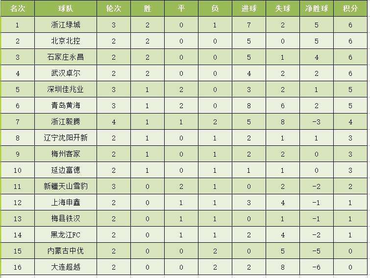 中甲积分榜「中甲积分榜乱了」