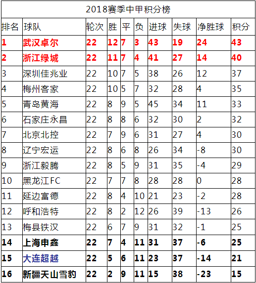 中甲积分榜「中甲积分榜乱了」