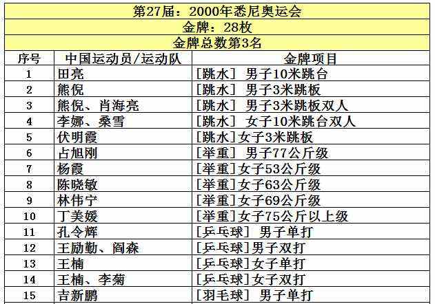 奥运会还有多少金牌「奥运会还有多少金牌没拿」