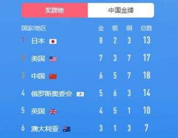 东京奥运会金牌榜2021排名「东京奥运会金牌榜2021排名中国预估多少名」