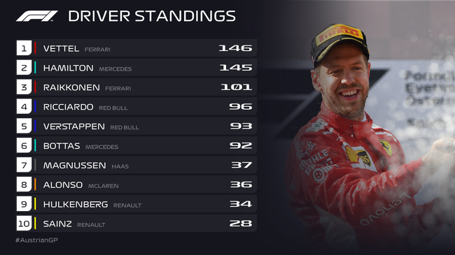 f1积分榜「查看完整车手积分榜」
