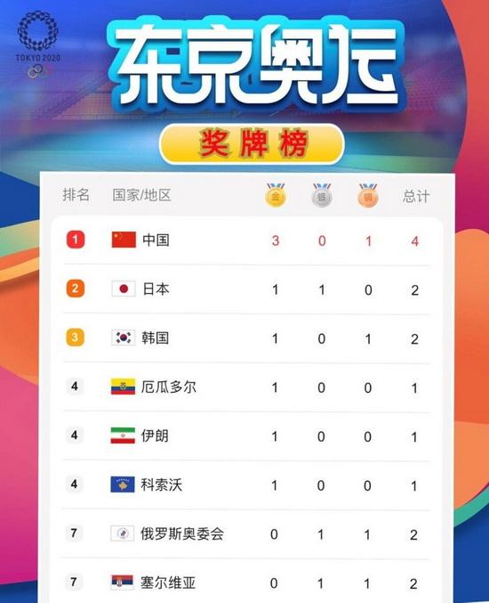 东京奥运会奖牌榜中国，东京奥运会奖牌榜中国第几