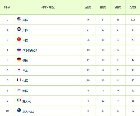 2020奥运会奖牌榜排名，2020奥运会奖牌榜排名伊拉克