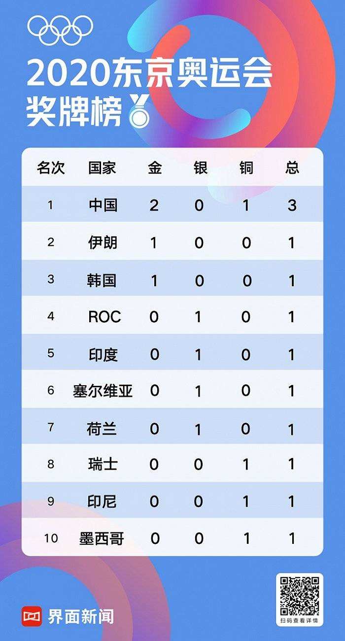 奖牌榜奥运会，奖牌榜奥运会2022最新排名
