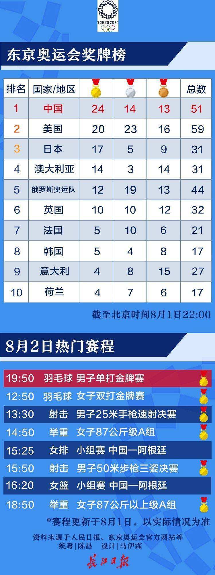 奖牌榜奥运会，奖牌榜奥运会2022最新排名