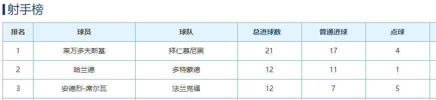 德甲积分榜，西甲积分榜排名