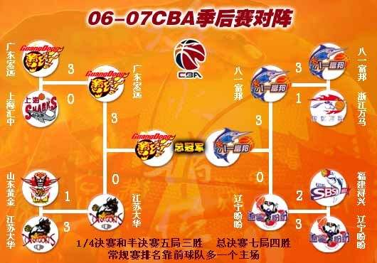 cba季后赛，cba季后赛怎么晋级