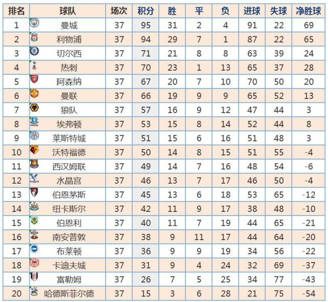 英超历年积分榜，0203赛季英超积分榜