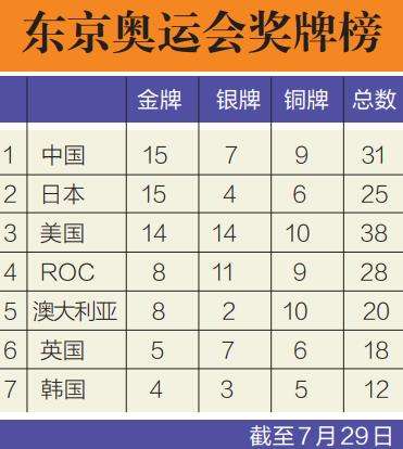 最新奥运金牌榜，奥运会金牌运动员