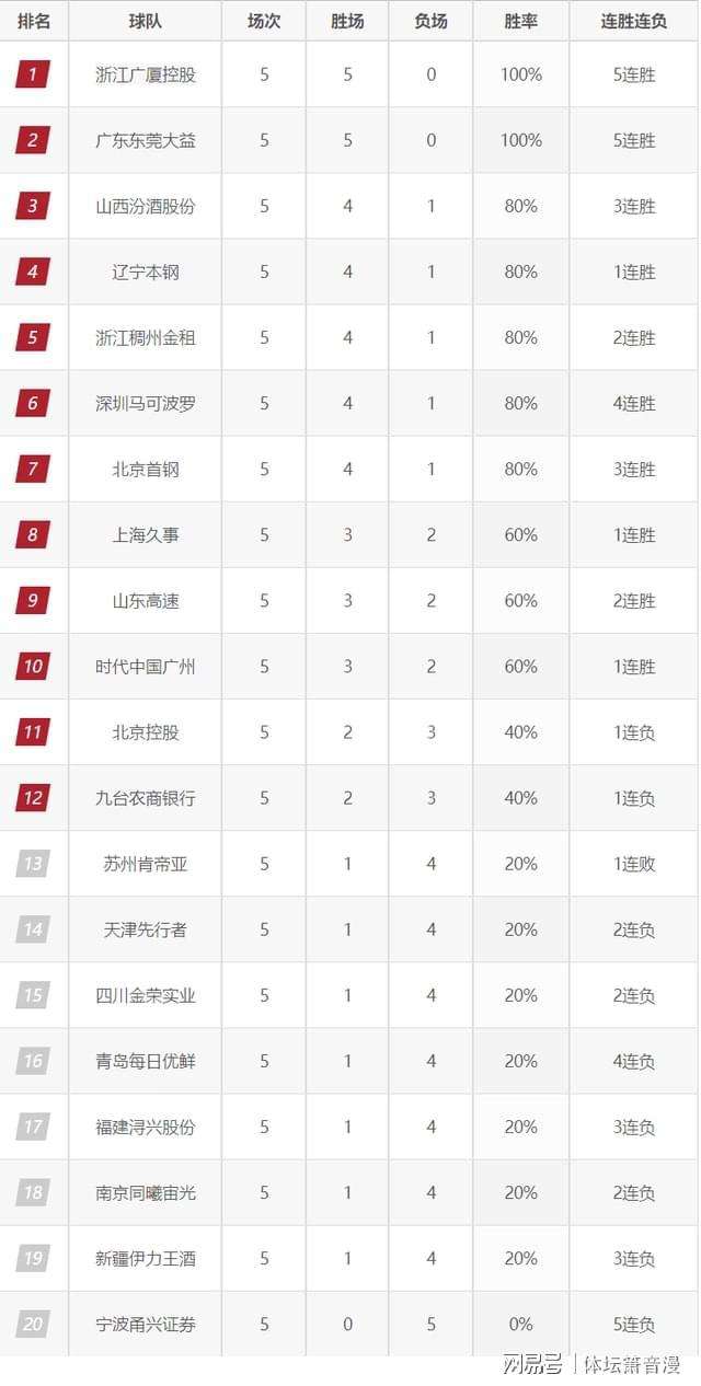 cba最新排名及赛程，cba最新排名及赛程辽宁