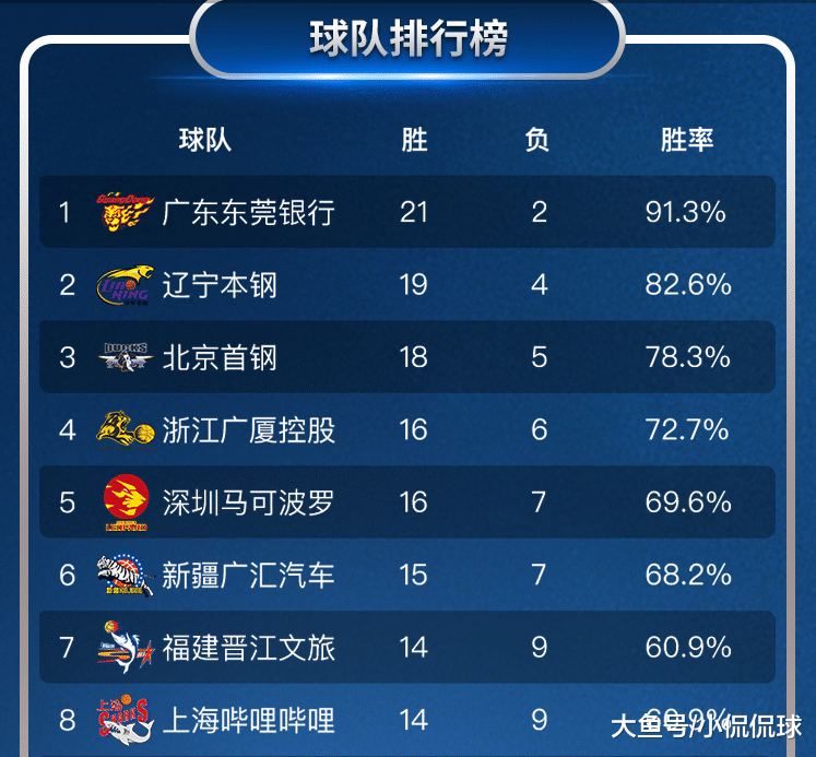 cba最新排名及赛程，cba最新排名及赛程辽宁