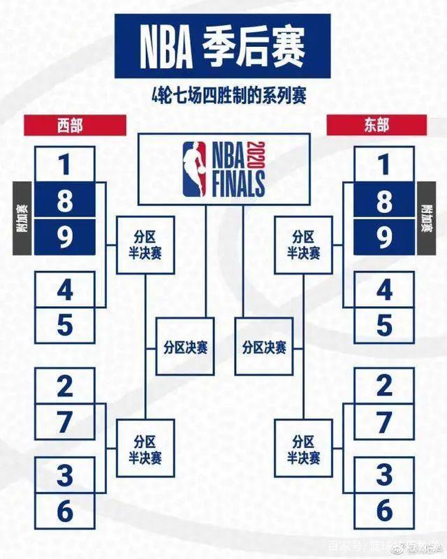 nba季后赛对阵图2020，nba季后赛对阵图2020湖人