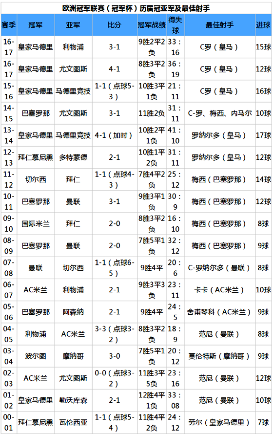 欧冠射手榜，欧冠射手榜和助攻王
