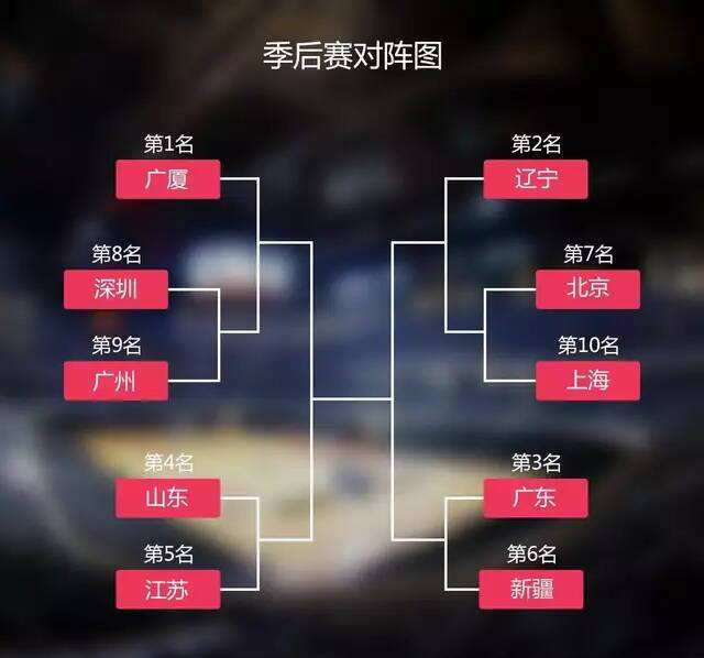cba季后赛对阵图安排，cba季后赛对阵图安排排名