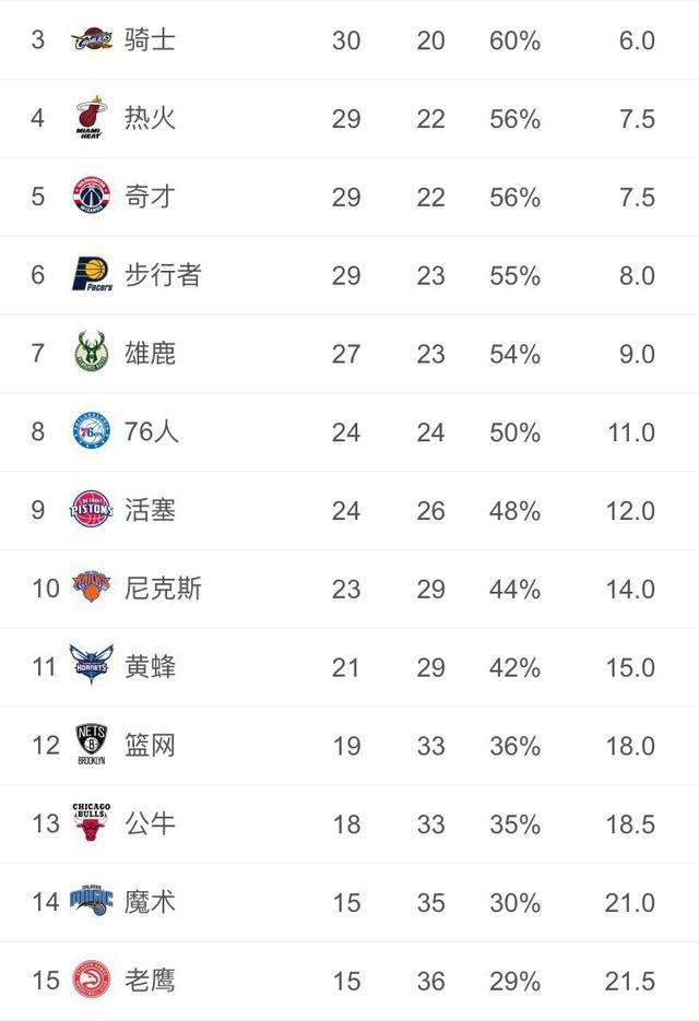nba常规赛排名，nba常规赛排名最低的总冠军