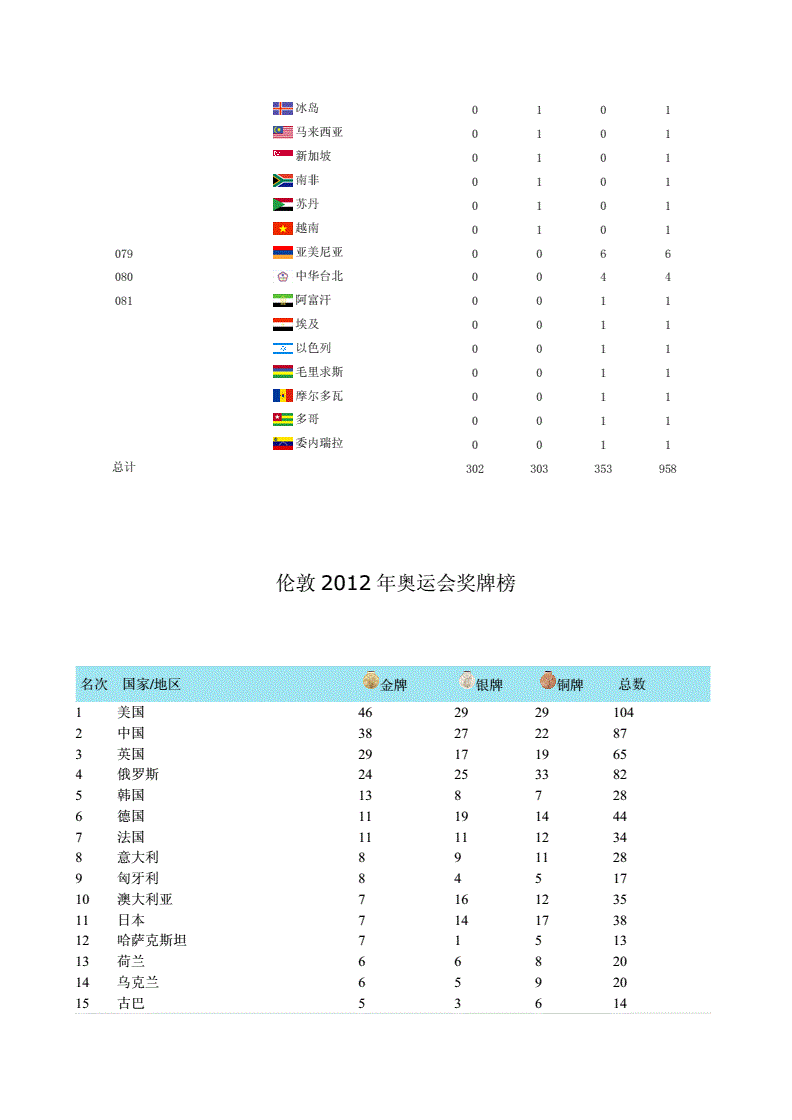 2008年北京奥运会奖牌榜排名，2008年北京奥运会奖牌榜排名条形统计图