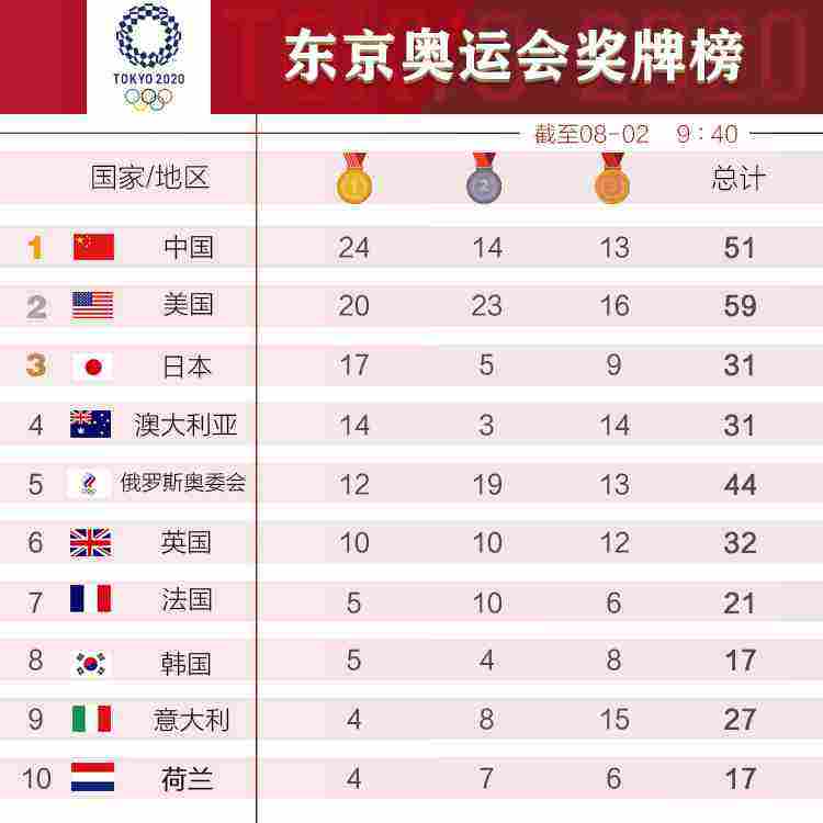 中国奥运金牌榜，中国奥运金牌榜2021预测