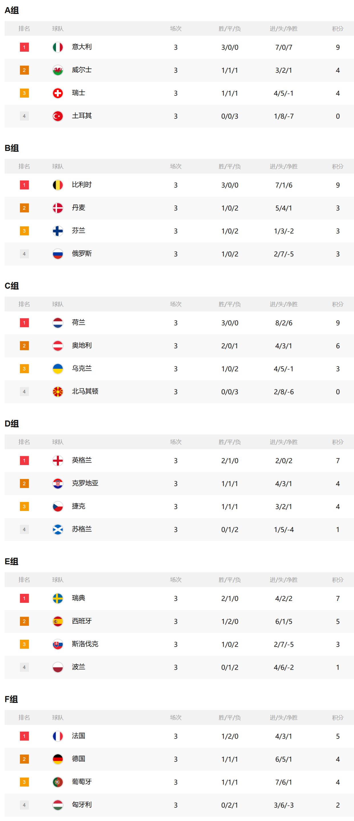 2021欧洲杯16强对阵表，2021欧洲杯16强对阵表威尔士对丹麦