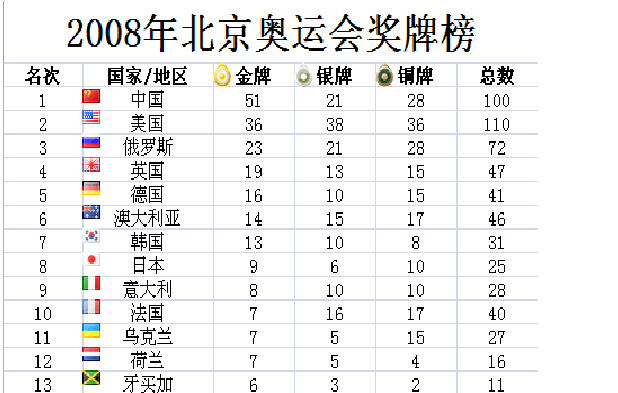 2008金牌榜，2008金牌排名