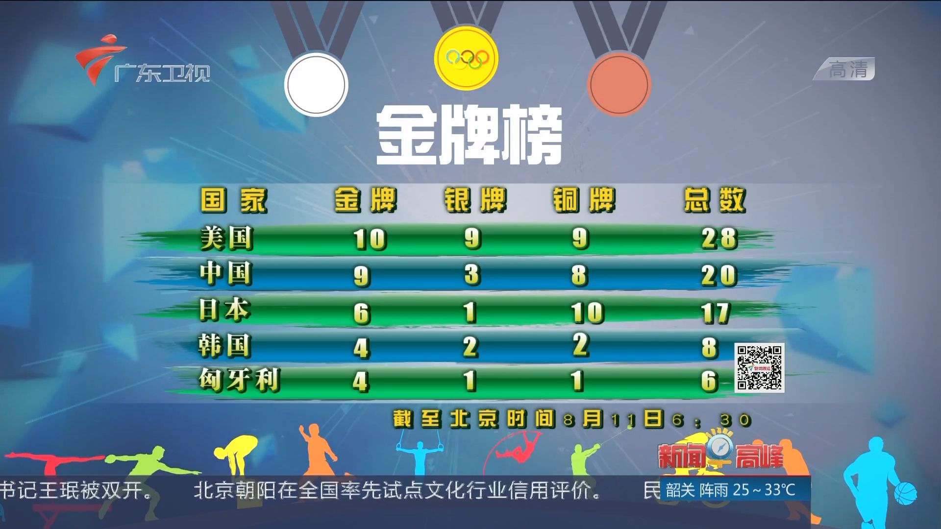 2008金牌榜，2008金牌排名