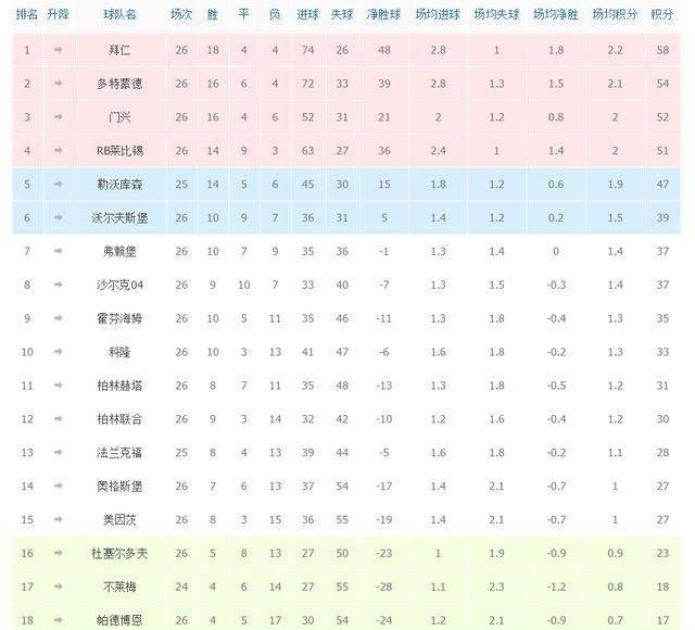 德甲积分榜，德甲积分榜2022完整版