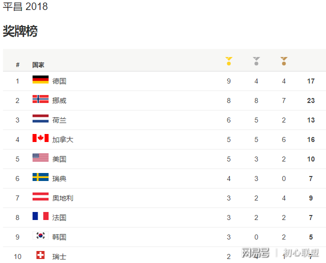 2018冬奥会奖牌榜，2018冬奥会奖牌榜详细项目