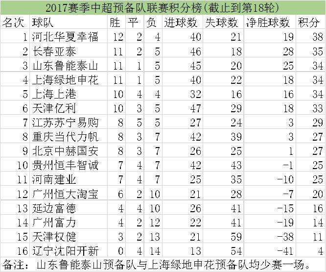 中超预备队积分榜，中超预备队积分榜最新排名