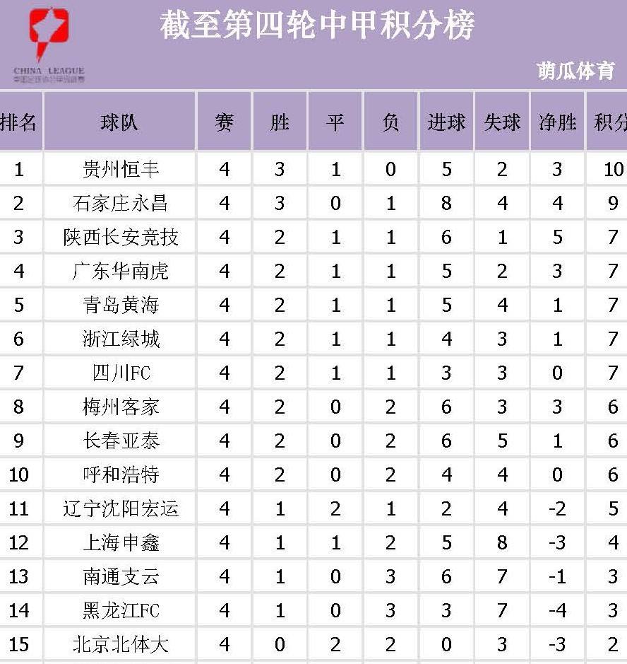 中甲积分排行榜，中甲足球直播免费观看