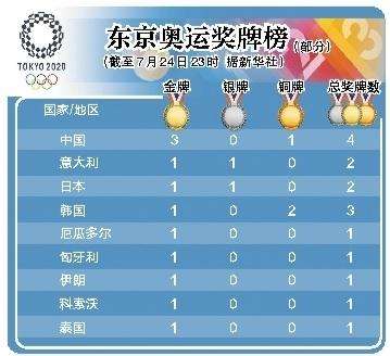 2020奥运金牌榜，2020奥运金牌榜今天