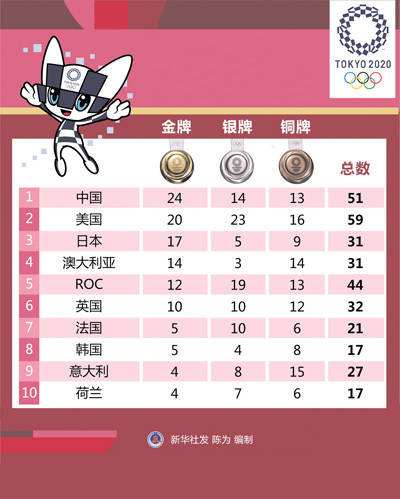 东京奥运会金牌排行，东京奥运会金牌排行榜图片