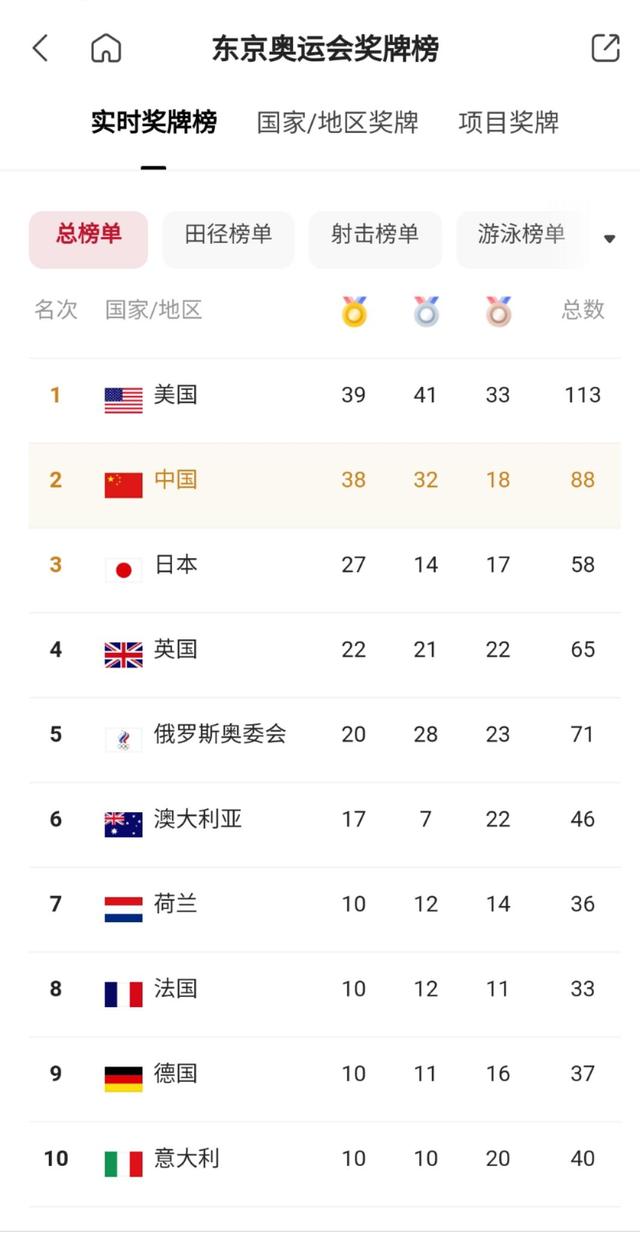 东京奥运会金牌排行，东京奥运会金牌排行榜图片