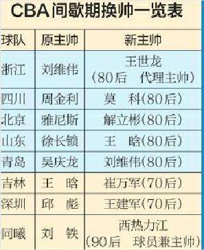 cba最新排名，CBA最新排名前三