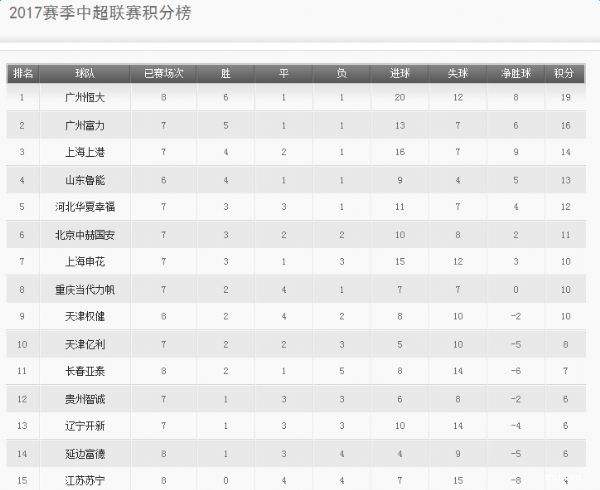 中超联赛排名，2017中超联赛排名