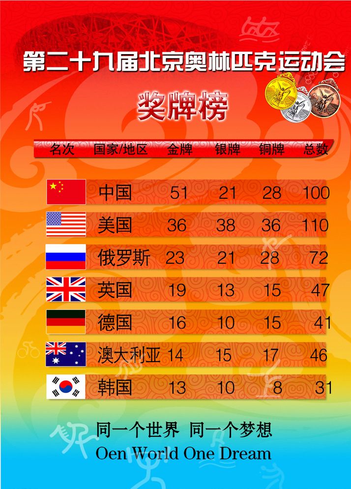 2012年奥运金牌榜，2012年奥运会的金牌榜