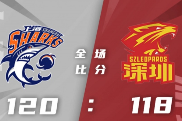 CBA-王哲林27+16 冯莱22分 贺希宁22分 上海逆转1-0领先深圳