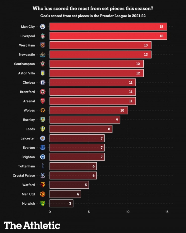 英超球队本赛季定位球得分榜：曼城&红军并列第一，曼联倒数第二