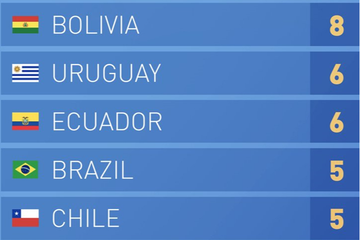 梅西阿根廷队86球分布：对玻利维亚8