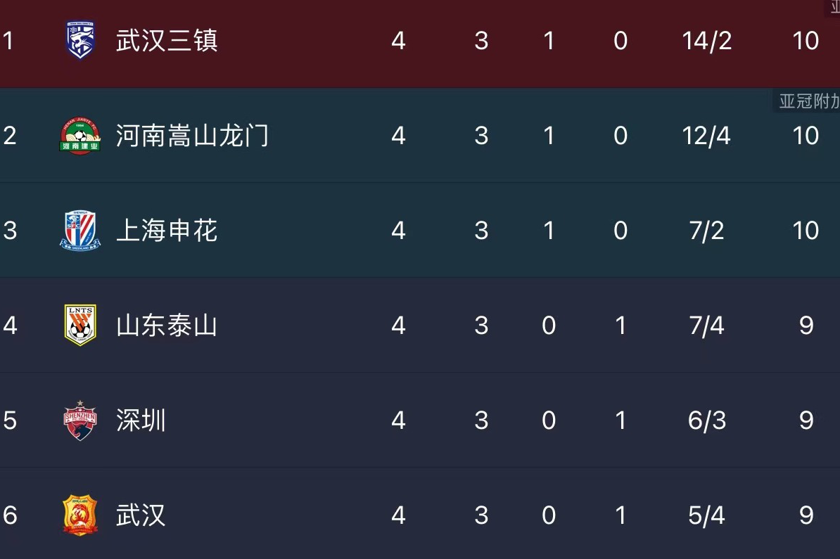 中超积分榜：三队积10分领跑 广州队0分0进球垫底