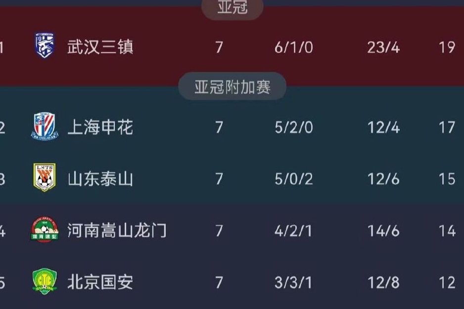 中超积分榜：武汉三镇2分领跑申花次席 广州城0分垫底