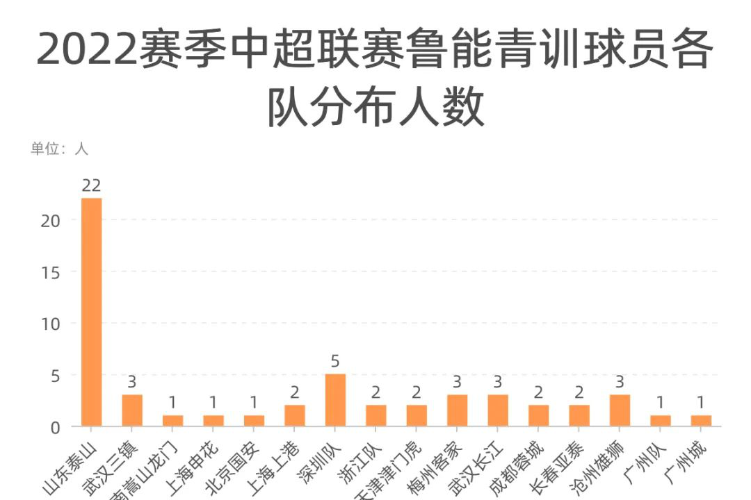2022赛季中超中甲联赛第一阶段比赛鲁能青训球员表现综述