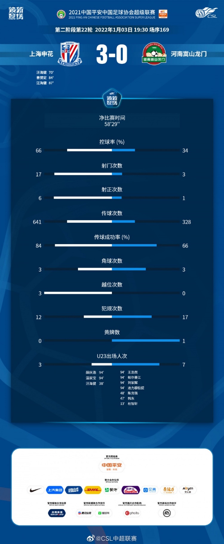 申花3-0河南全场数据:申花全面领先,射门数17-3