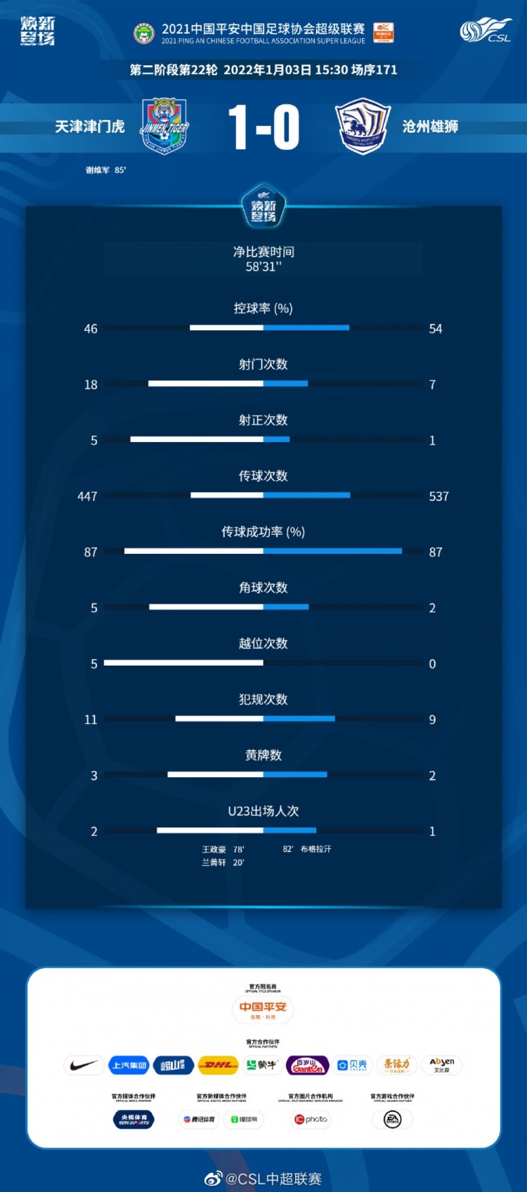 津门虎1-0沧州数据:净时间58分31秒,津门虎射门多达18次